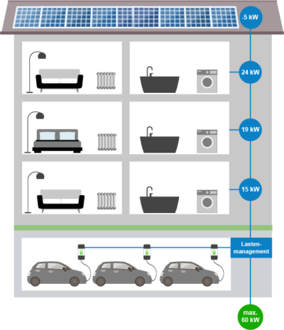 E-Mobilitäts Ladelösung der GWS