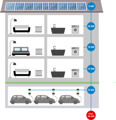 E-Mobilitäts Ladelösung der GWS